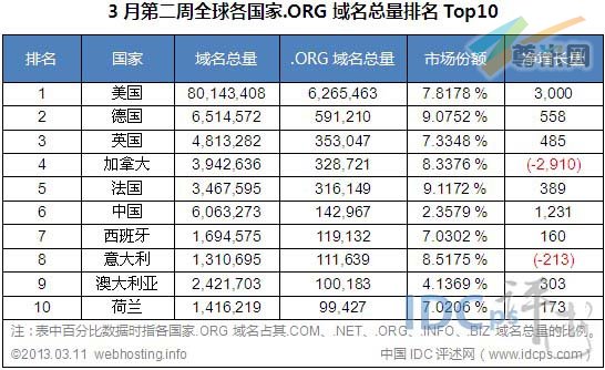 图二：全球各国家.ORG域名总量排名TOP10（截止2013-03-11）
