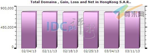 图一：香港域名注册总量分布情况（2013-02-04至2013-03-11）