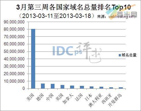 图一：全球各国家域名总量统计排名Top10