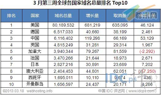 图二：全球各国家域名总量统计排名Top10（截止2013-03-18）