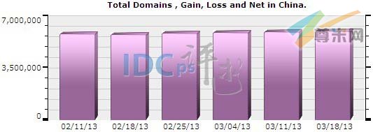 图一：中国域名注册总量统计（2013-02-11至2013-03-18）
