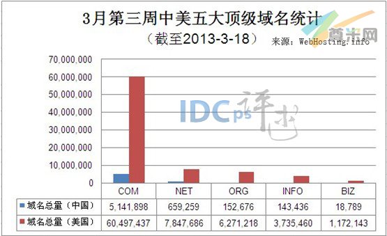 （图1）中美五大顶级域名注册量统计（截至2013-3-18）