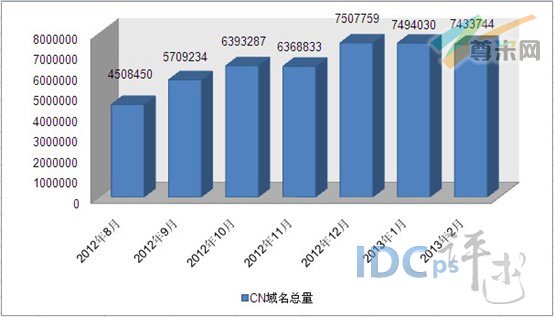 （图1）.CN域名增长趋势图