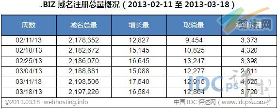 图二：全球.BIZ域名各周注册总量统计