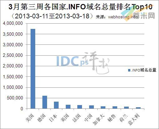 图一：全球各国家.INFO域名总量统计TOP10