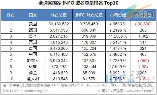 图二：全球各国家.INFO域名总量排名TOP10