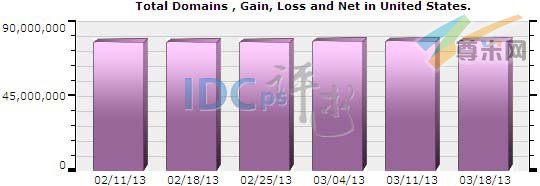 图一：美国域名注册总量分布图（2013-02-11至2013-03-18）
