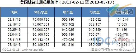 图二：美国域名注册总量统计