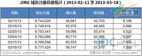 图二：.ORG域名注册总量统计