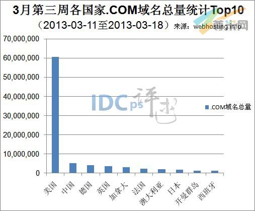 图一：全球各国.COM域名总量统计TOP10