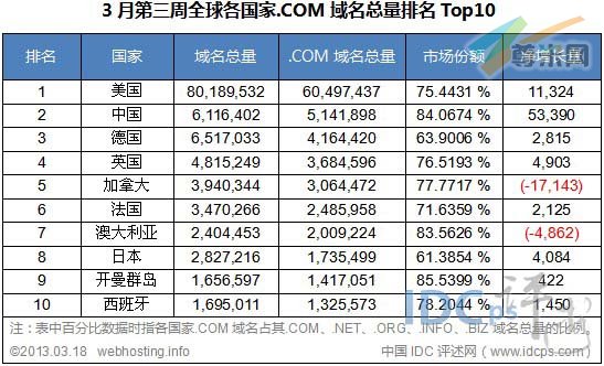 图二：全球各国家.com域名总量排名TOP10（截止2013-03-18）