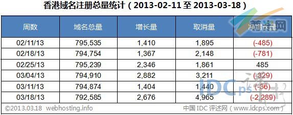 图二：香港域名注册总量统计
