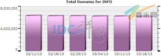 图一：全球.info域名注册分布图（2013-02-11至2013-03-18）