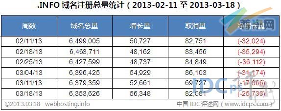 图二：全球.info域名各周注册总量统计