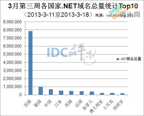 图一：全球各国.NET域名总量统计TOP10