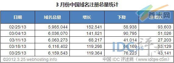 （图2）中国域名增减情况（02/25/13-03/25/13）