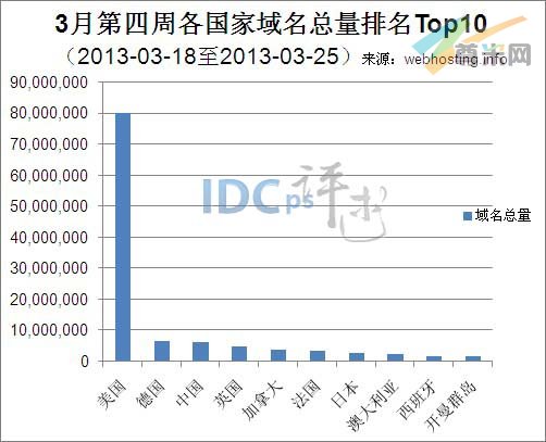 图一：全球各国家域名总量统计排名Top10