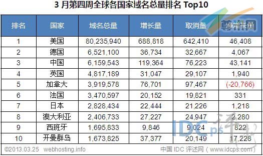 图二：全球各国家域名总量统计排名Top10（截止2013-03-25）