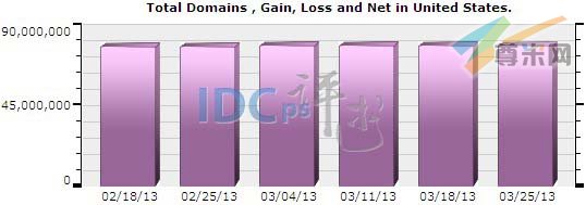 图一：美国域名注册总量分布图（2013-02-18至2013-03-25）