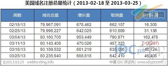 图二：美国域名注册总量统计