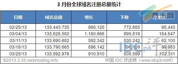（图2）全球域名增减情况（02/25/13-03/25/13）