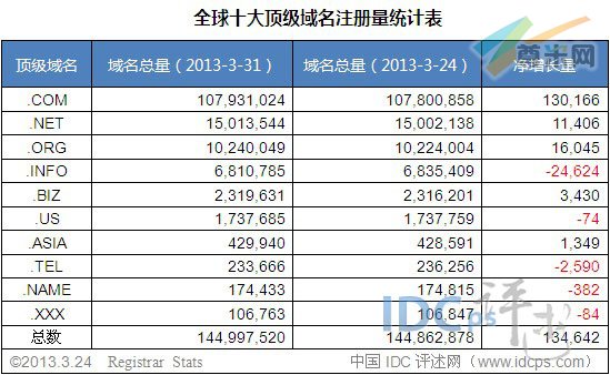 （图2）十大顶级域名增长量数据