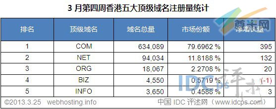 （图2）香港五大顶级域名注册量统计排名（截至2013-3-25）