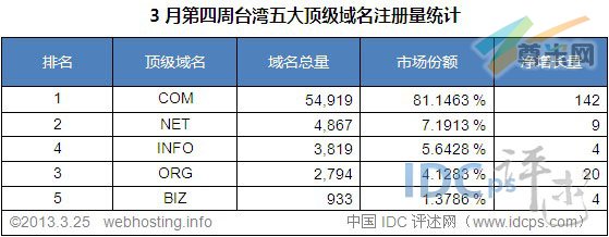 （图3）台湾五大顶级域名注册量统计排名（截至2013-3-25）