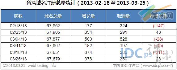 图二：台湾域名注册总量统计