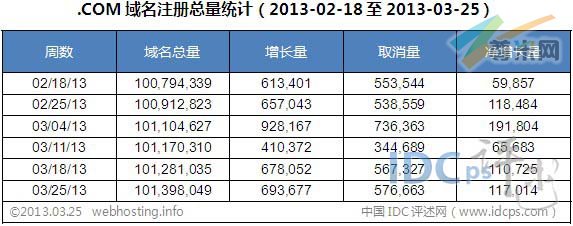图二：全球.COM域名各周注册总量统计