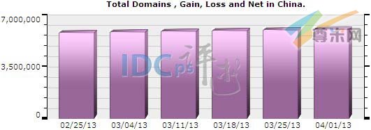 图一：中国域名注册总量统计（2013-02-25至2013-04-01）