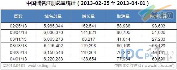 图二：中国域名注册总量各周统计