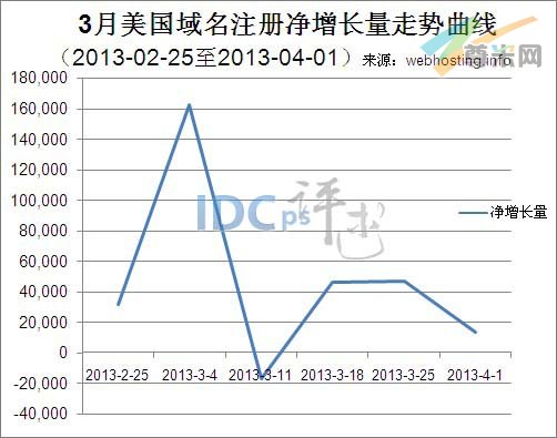 （图1）美国域名注册净增长量走势