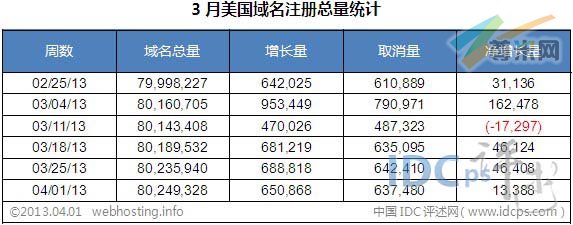（图2）2月美国域名增长数据