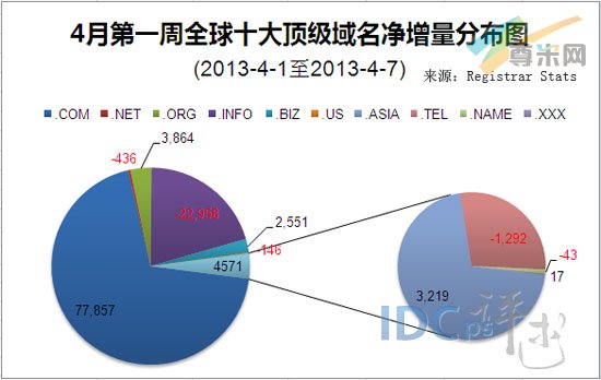 （图1）4月第一周全球十大顶级域名增量分布图