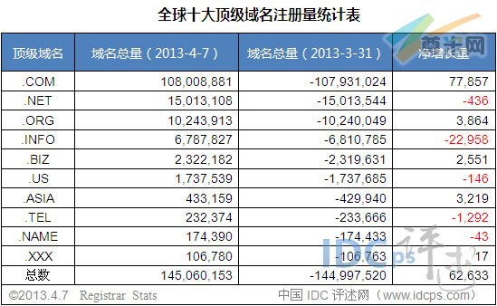 （图2）十大顶级域名增长量数据