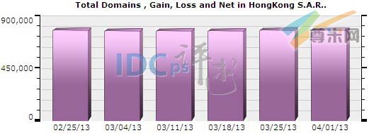 图一：香港域名注册总量分布情况（2013-02-25至2013-04-01）