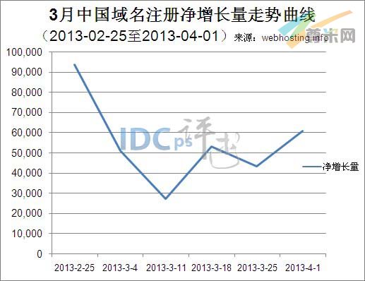 （图1）中国域名注册净增长量走势