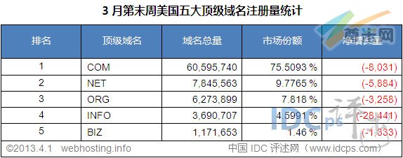 （图3）美国五大顶级域名注册量统计排名（截至2013-4-1）