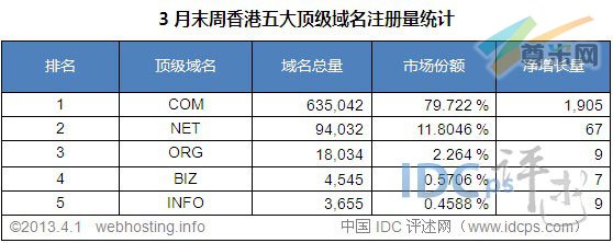 （图2）香港五大顶级域名注册量统计排名（截至2013-4-1）
