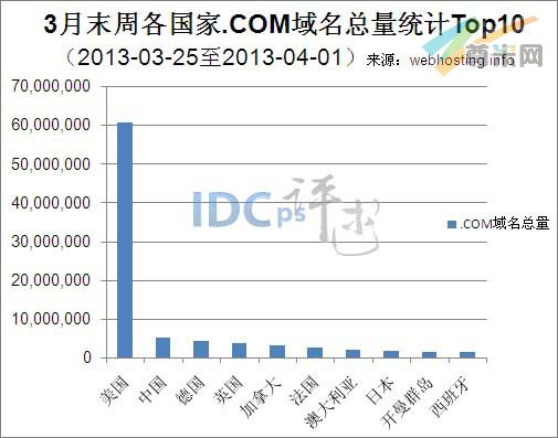 图一：全球各国.COM域名总量统计TOP10
