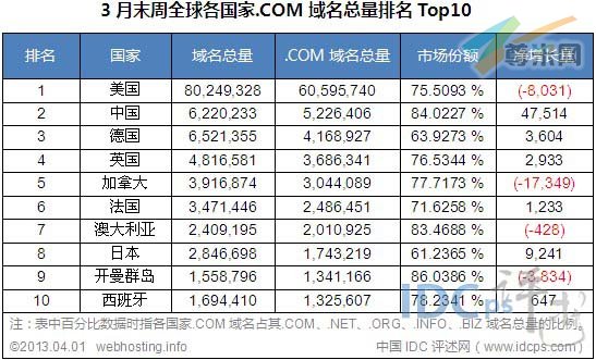 图二：全球各国家.com域名总量排名TOP10（截止2013-04-01）