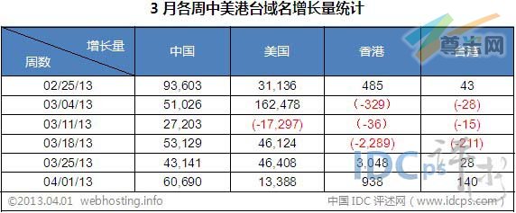图二：3月各周中美港台域名增长数据