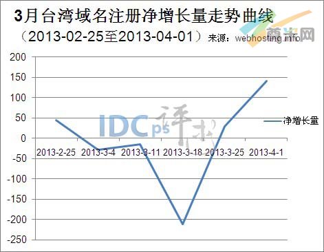 （图1）台湾域名注册净增长量走势