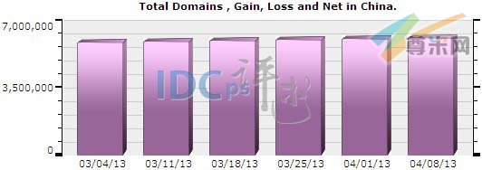 图一：中国域名注册总量统计（2013-03-04至2013-04-08）