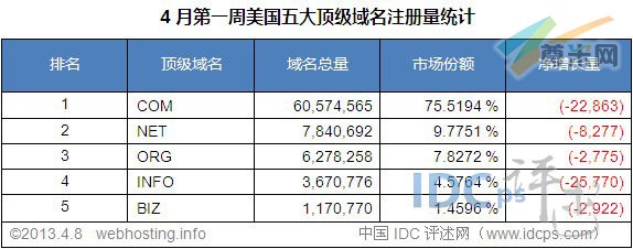 （图3）美国五大顶级域名注册量统计排名（截至2013-4-8）