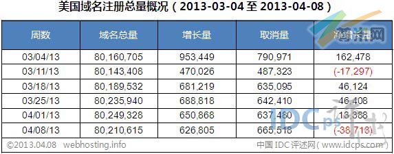 图二：美国域名注册总量统计
