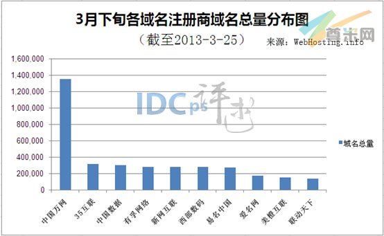 （图1）各域名注册商域名总量排名