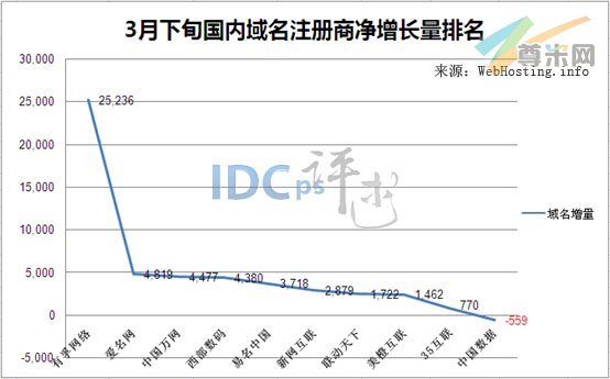 （图2）各注册商域名净增长量分布图