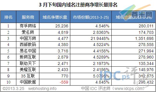 （图3）各注册商域名净增长量排名